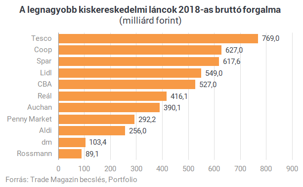 Aggódhat a CBA és a Spar - A Lidl letarolja a magyar piacot