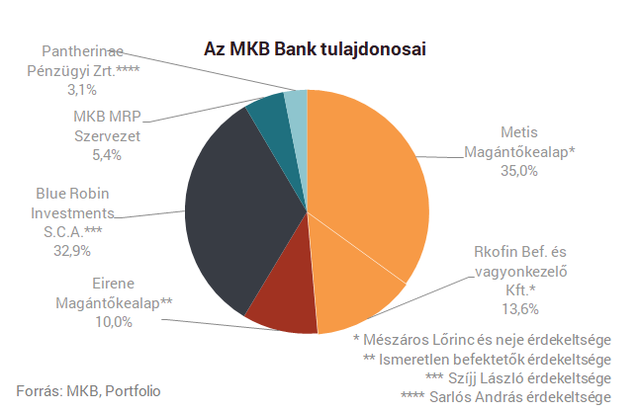 Hétfőn indul a tőzsdei kereskedés az MKB Bank részvényeivel