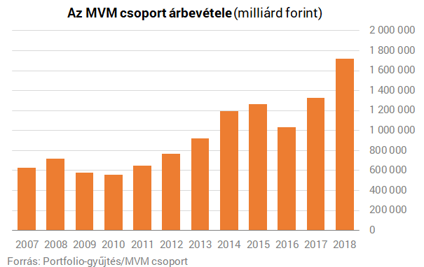 Rekord árbevételt ért el és többszörözte profitját az MVM