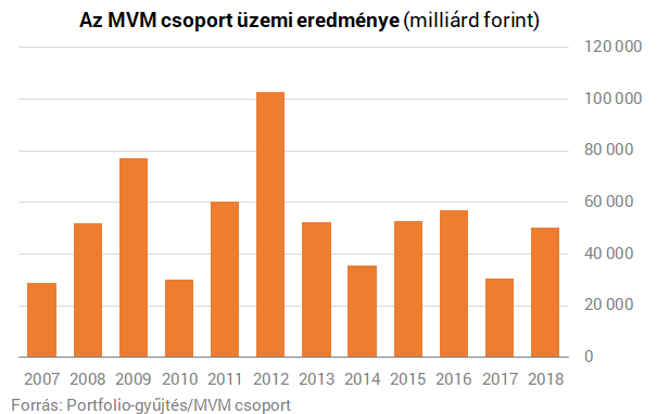 Rekord árbevételt ért el és többszörözte profitját az MVM