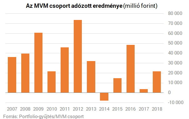 Rekord árbevételt ért el és többszörözte profitját az MVM