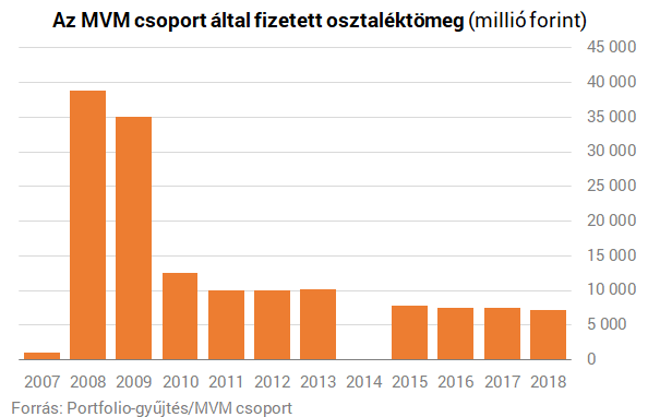 Rekord árbevételt ért el és többszörözte profitját az MVM