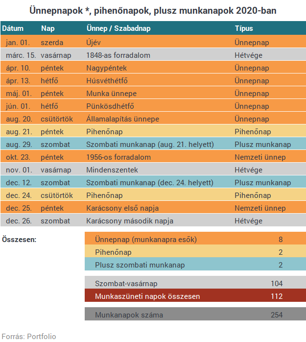 Bejelentette a kormány: ezek lesznek a hosszú hétvégék 2020-ban