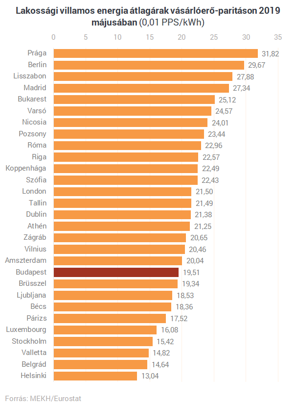 Csak a jövedelmek kisebbek az áram- és gázáraknál Magyarországon