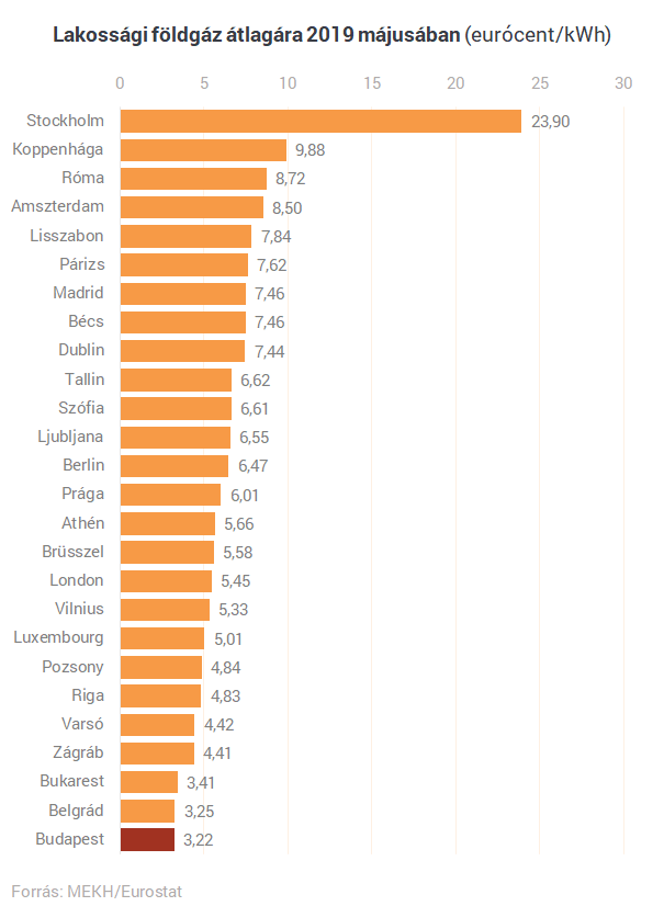 Csak a jövedelmek kisebbek az áram- és gázáraknál Magyarországon