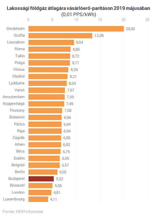 Csak a jövedelmek kisebbek az áram- és gázáraknál Magyarországon