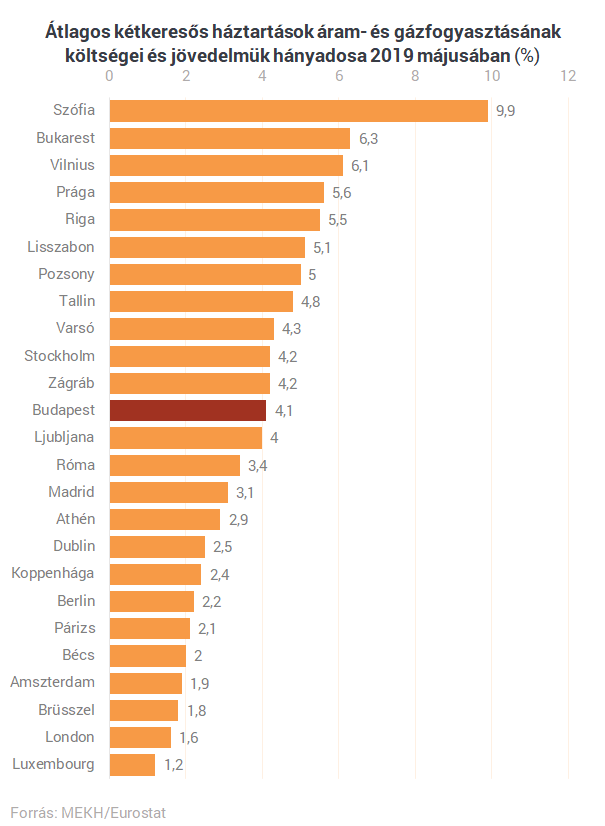 Csak a jövedelmek kisebbek az áram- és gázáraknál Magyarországon