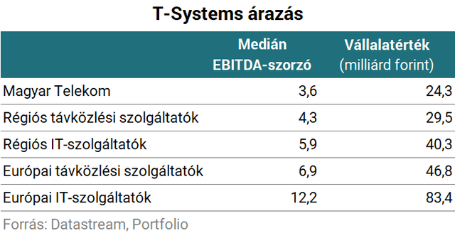 Amikor a kishal megeszi a nagyhalat: hamarosan felvásárolhatják a T-Systemset