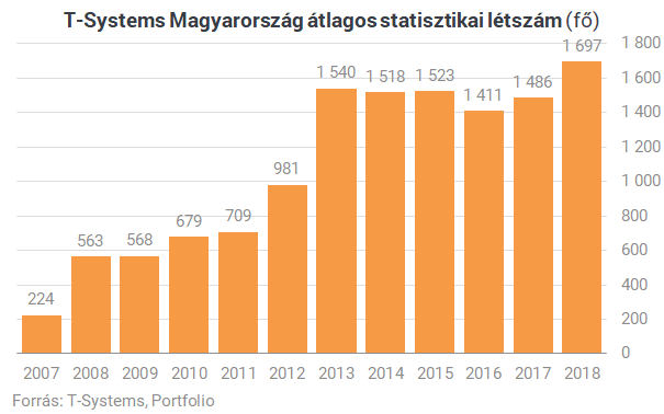 Amikor a kishal megeszi a nagyhalat: hamarosan felvásárolhatják a T-Systemset