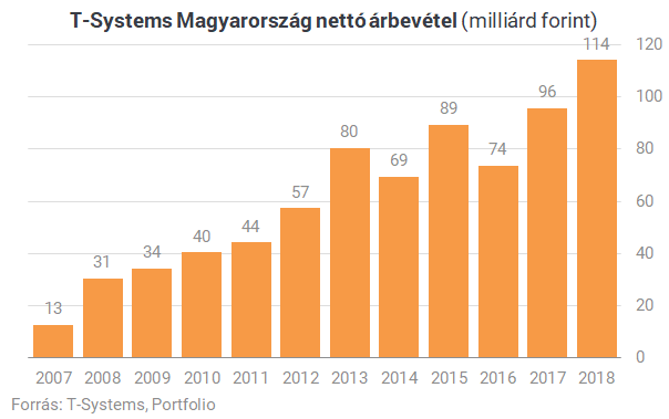 Amikor a kishal megeszi a nagyhalat: hamarosan felvásárolhatják a T-Systemset