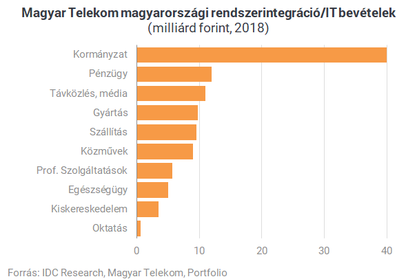 Amikor a kishal megeszi a nagyhalat: hamarosan felvásárolhatják a T-Systemset