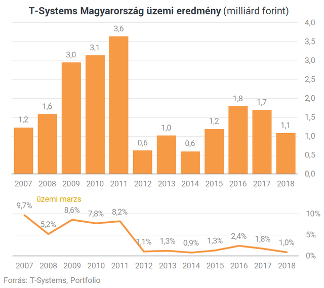 Amikor a kishal megeszi a nagyhalat: hamarosan felvásárolhatják a T-Systemset