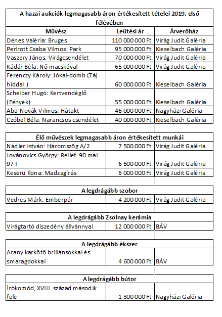 Szolid üzletmenet, izgalmas hangsúlyeltolódások a tavaszi aukciós szezonban