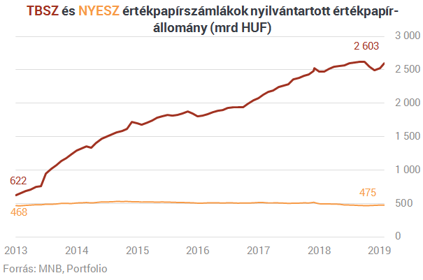 TBSZ-re vennél az új állampapírból? - Vigyázz, pórul járhatsz!