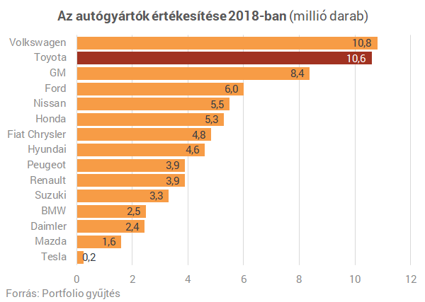 Legnagyobb autógyártók 2019