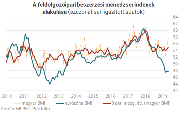 Másfél éves csúcson a magyar feldolgozóipari optimizmus