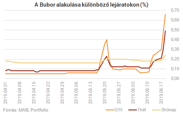 Egy hét alatt eldurrantak a bankközi hozamok a lakossági állampapír miatt