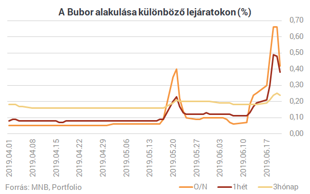 Lecsengőben a bankrendszer likviditási sokkja