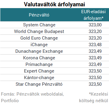 Nyaralni indulsz? Mutatjuk, hol vehetsz a legolcsóbban eurót