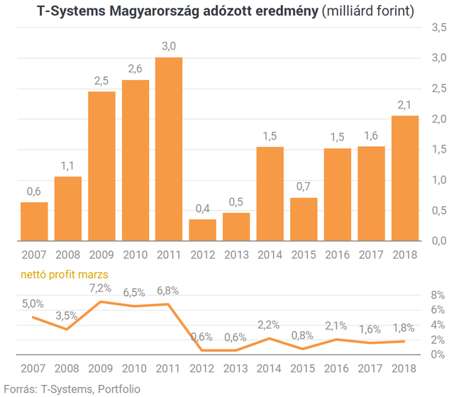 Amikor a kishal megeszi a nagyhalat: hamarosan felvásárolhatják a T-Systemset