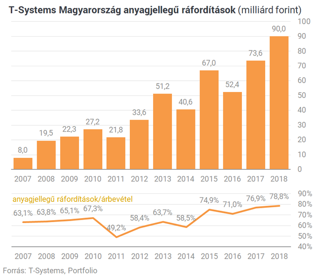 Amikor a kishal megeszi a nagyhalat: hamarosan felvásárolhatják a T-Systemset