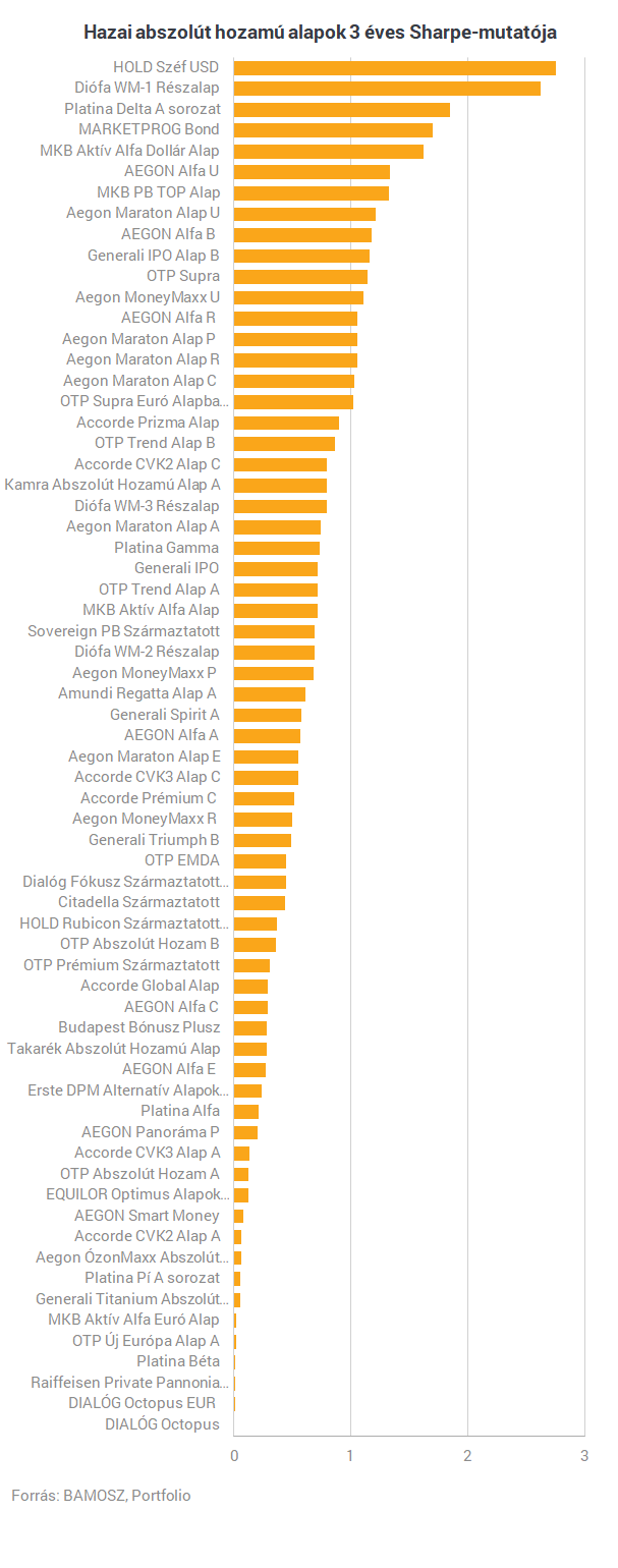 10% körül is kereshetsz, ha profi magyar befektetőkre bízod a pénzed
