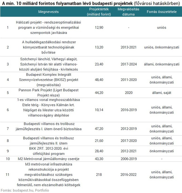 Ezek most a legbrutálisabb fejlesztések Budapesten
