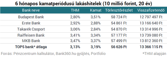 A legjobb lakáshitelre fáj a fogad? Ne keress tovább, megtaláltuk!