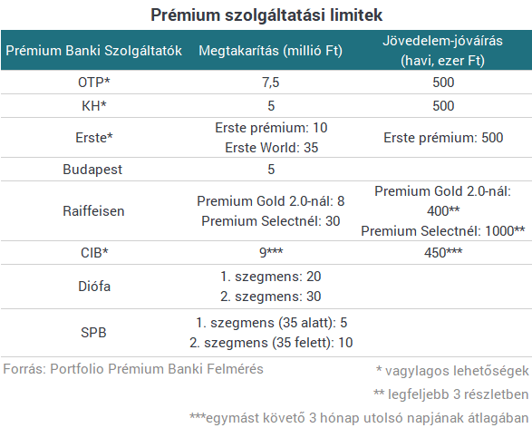 Prémium fizetés