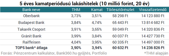 A legjobb lakáshitelre fáj a fogad? Ne keress tovább, megtaláltuk!