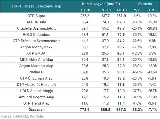 10% körül is kereshetsz, ha profi magyar befektetőkre bízod a pénzed