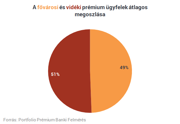 Egyre több magyar kerül be a milliomosklubba - De már több kell, mint havi 200 ezres fizetés