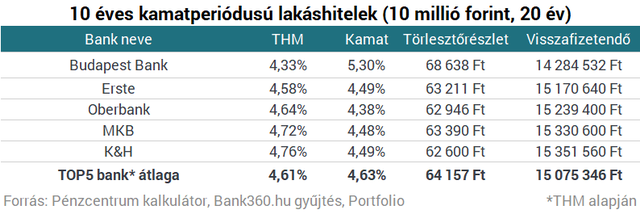 A legjobb lakáshitelre fáj a fogad? Ne keress tovább, megtaláltuk!