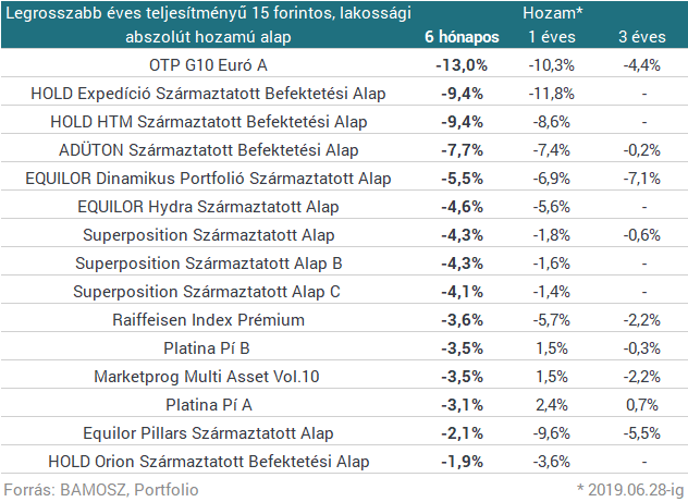 10% körül is kereshetsz, ha profi magyar befektetőkre bízod a pénzed