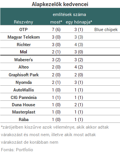 Új kedvenc részvénye van a hazai alapkezelőknek