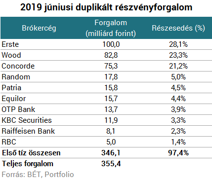 Itt a brókercégek friss rangsora: az élre tört az Erste