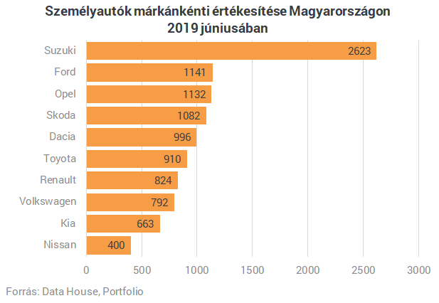 Itt vannak a befutók: íme a legnépszerűbb autómárkák idehaza