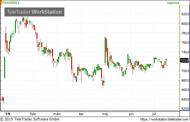 Növekvő energiatermelés a PannErgynél