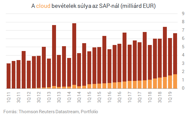 Megütötték az SAP részvényeit