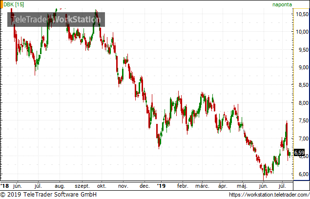 Méregdrága öltönyöket varrattak a Deutsche Bank vezetői a tömeges elbocsátás napján