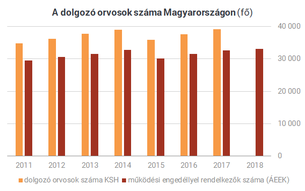 ksh egészségügyi dolgozók száma 2021