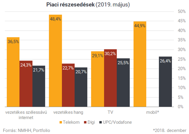 Forrong a hazai távközlési piac: egyesül a magyar Vodafone és a UPC