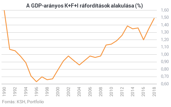 Történelmi csúcsra ért Magyarország az egyik legfontosabb mutatóban