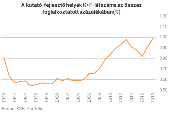 Történelmi csúcsra ért Magyarország az egyik legfontosabb mutatóban