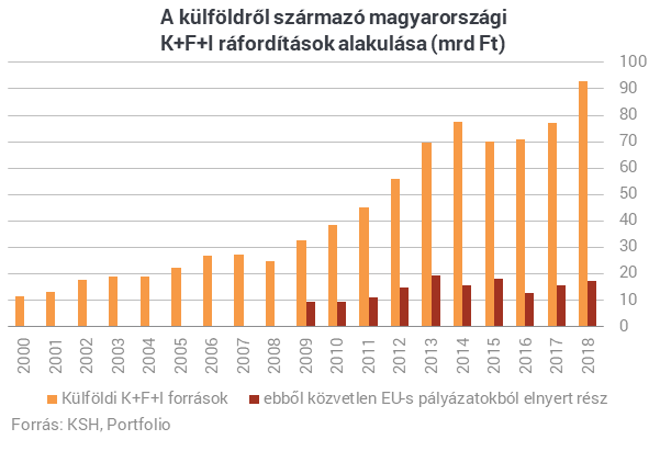 Történelmi csúcsra ért Magyarország az egyik legfontosabb mutatóban