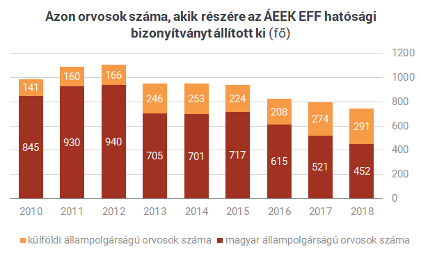 egészségügyi dolgozók száma magyarországon 2021)