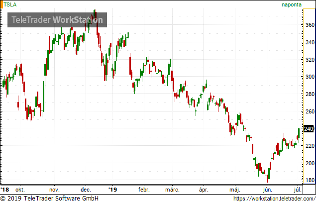 Musknak végül igaza lett: ilyen számokra nem számítottak a Teslától