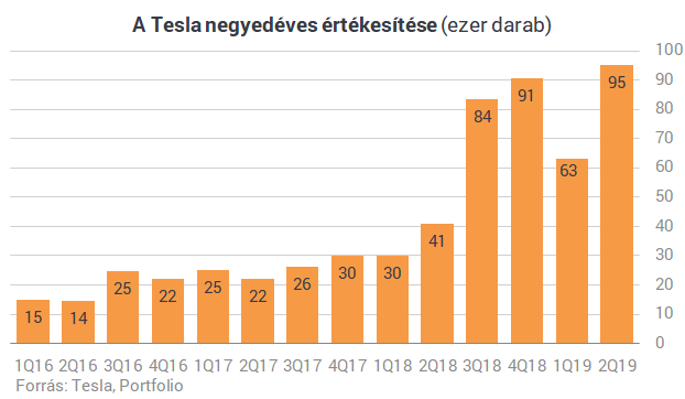 Hiába adtak el annyi Teslát, mint még soha - Musknak nem sikerült a bravúr