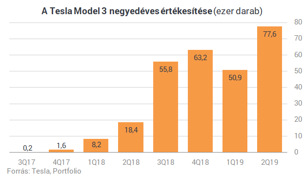 Hiába adtak el annyi Teslát, mint még soha - Musknak nem sikerült a bravúr