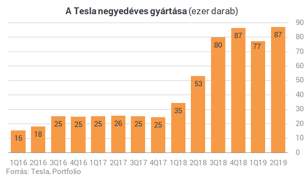 Hiába adtak el annyi Teslát, mint még soha - Musknak nem sikerült a bravúr